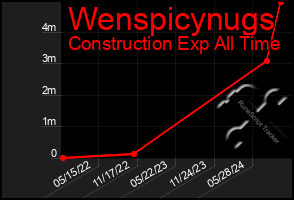 Total Graph of Wenspicynugs