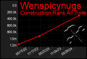 Total Graph of Wenspicynugs