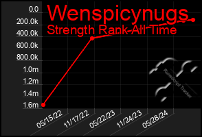 Total Graph of Wenspicynugs