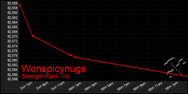 Last 24 Hours Graph of Wenspicynugs