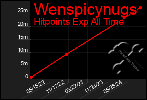 Total Graph of Wenspicynugs