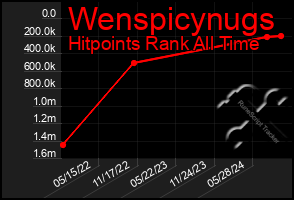 Total Graph of Wenspicynugs