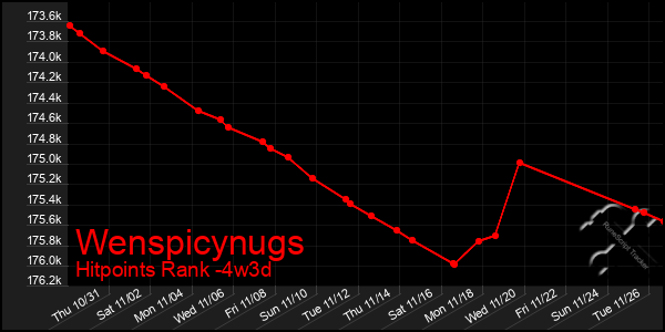 Last 31 Days Graph of Wenspicynugs