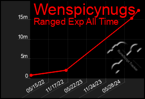 Total Graph of Wenspicynugs