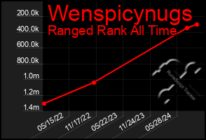 Total Graph of Wenspicynugs