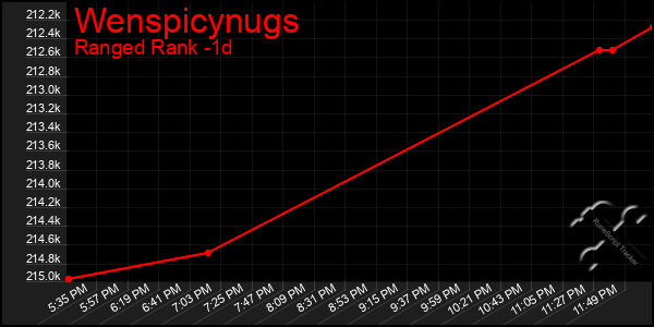 Last 24 Hours Graph of Wenspicynugs