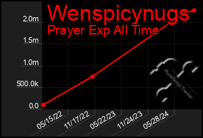 Total Graph of Wenspicynugs