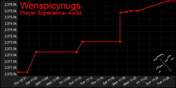 Last 31 Days Graph of Wenspicynugs