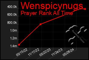 Total Graph of Wenspicynugs