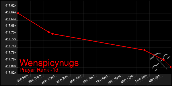 Last 24 Hours Graph of Wenspicynugs