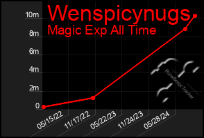 Total Graph of Wenspicynugs