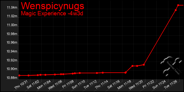 Last 31 Days Graph of Wenspicynugs