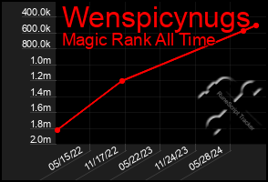 Total Graph of Wenspicynugs