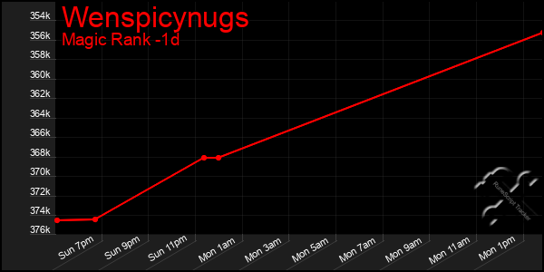 Last 24 Hours Graph of Wenspicynugs