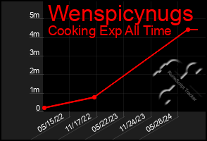 Total Graph of Wenspicynugs