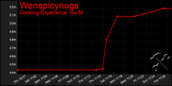 Last 31 Days Graph of Wenspicynugs