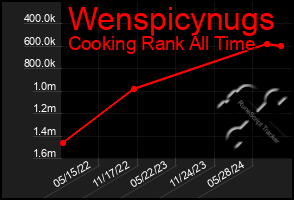 Total Graph of Wenspicynugs