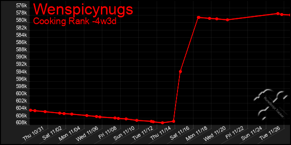 Last 31 Days Graph of Wenspicynugs