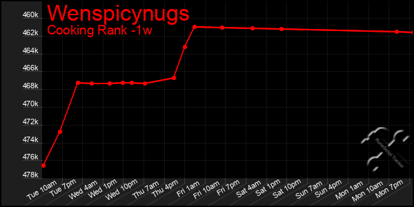 Last 7 Days Graph of Wenspicynugs