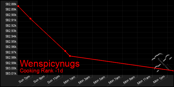 Last 24 Hours Graph of Wenspicynugs