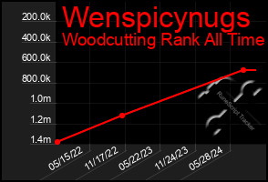 Total Graph of Wenspicynugs