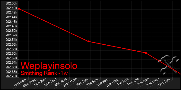 Last 7 Days Graph of Weplayinsolo