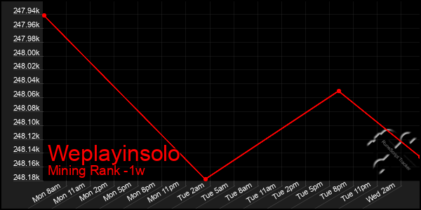 Last 7 Days Graph of Weplayinsolo