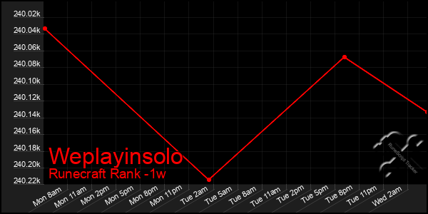 Last 7 Days Graph of Weplayinsolo