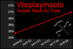 Total Graph of Weplayinsolo