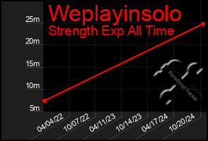 Total Graph of Weplayinsolo