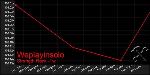 Last 7 Days Graph of Weplayinsolo