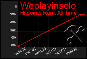 Total Graph of Weplayinsolo