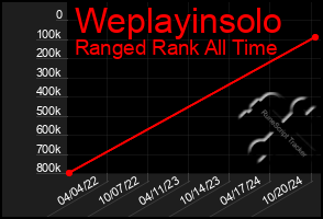 Total Graph of Weplayinsolo