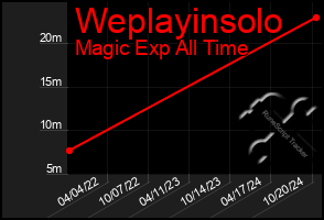 Total Graph of Weplayinsolo