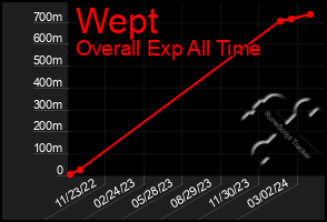 Total Graph of Wept