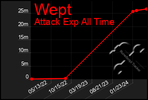 Total Graph of Wept