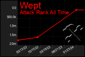 Total Graph of Wept