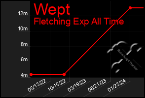 Total Graph of Wept