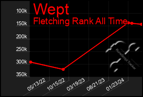 Total Graph of Wept