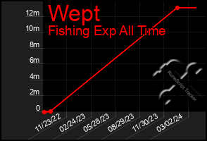 Total Graph of Wept