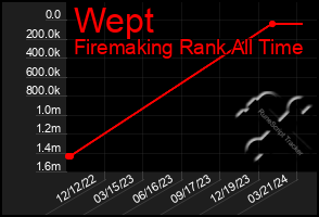 Total Graph of Wept