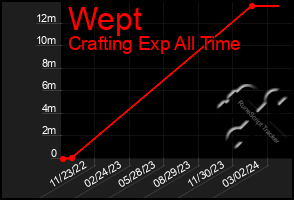 Total Graph of Wept