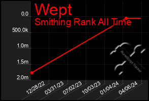 Total Graph of Wept