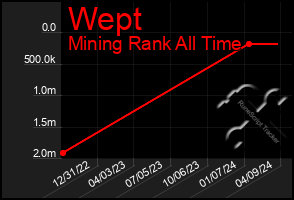 Total Graph of Wept