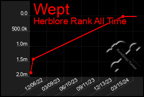 Total Graph of Wept