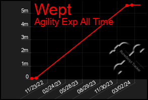 Total Graph of Wept