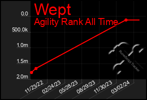 Total Graph of Wept