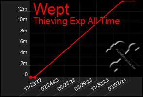 Total Graph of Wept