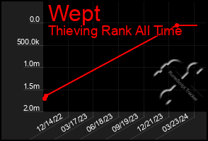 Total Graph of Wept