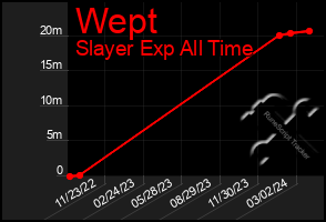 Total Graph of Wept